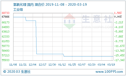 (圖:氫氧化鋰產(chǎn)品P值曲線圖來(lái)源:生意社商品分析系統(tǒng)) (圖:氫氧化鋰產(chǎn)品P值曲線圖來(lái)源:生意社商品分析系統(tǒng))