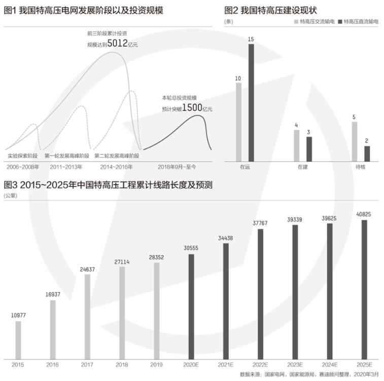 5G基站等新基建缺它不可 這個領域國網今年投資超千億 5G基站等新基建缺它不可 這個領域國網今年投資超千億