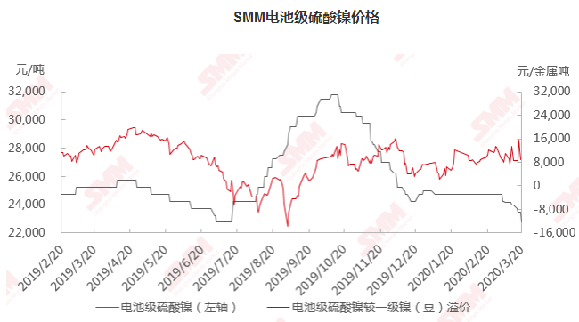 疫情影響疊加鎳價下滑 短期內電池級硫酸鎳價格將維持低位