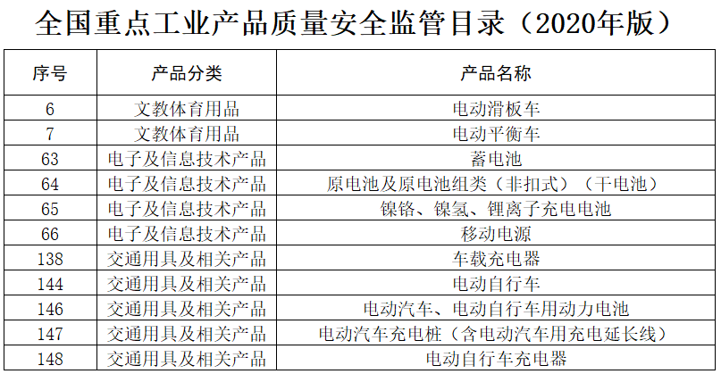 動力電池及充電樁等列入《全國重點工業產品質量安全監管目錄》 動力電池及充電樁等列入《全國重點工業產品質量安全監管目錄》