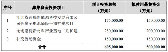 恩捷股份擬定增50億擴產鋰電隔膜