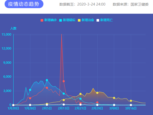 疫情通報(bào) 圖片來源:新華網(wǎng) 疫情通報(bào) 圖片來源:新華網(wǎng)