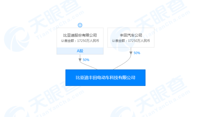 比亞迪豐田電動車合資公司成立 注冊資本達3.45億元 比亞迪豐田電動車合資公司成立 注冊資本達3.45億元