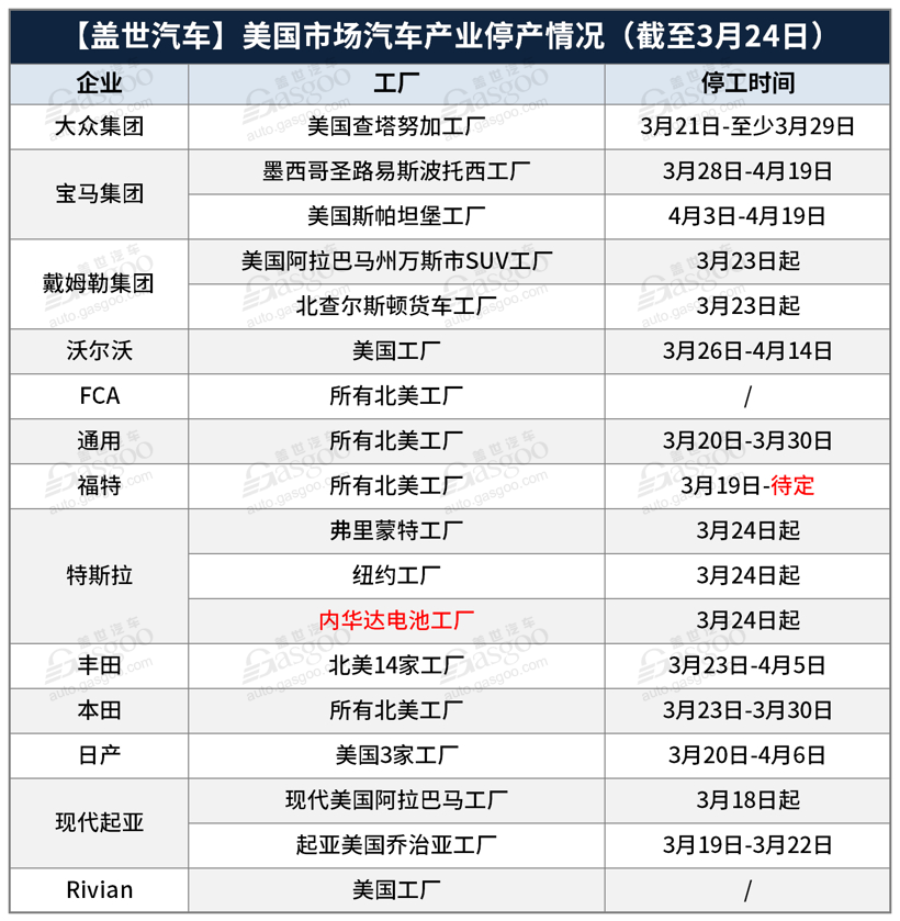 疫情或致2020年美國汽車銷量下降20% 各大車企抗疫“自救” 疫情或致2020年美國汽車銷量下降20% 各大車企抗疫“自救”