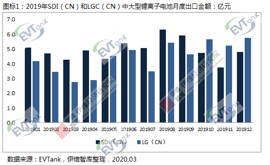 三星和LG兩家在華韓國(guó)電池企業(yè)去年累計(jì)出口中大型電池達(dá)111.9億