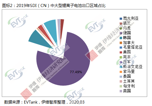 三星和LG兩家在華韓國(guó)電池企業(yè)去年累計(jì)出口中大型電池達(dá)111.9億