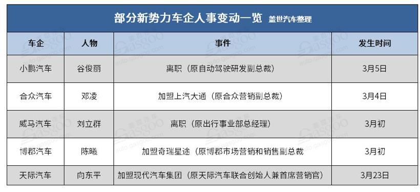 新勢力車企為何迎來“離職潮”？ 2020年將成大洗牌元年