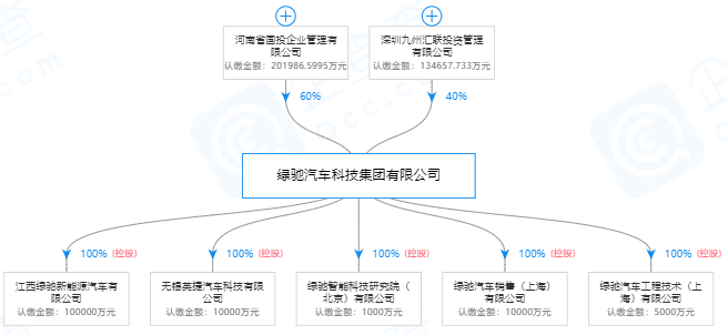 綠馳汽車