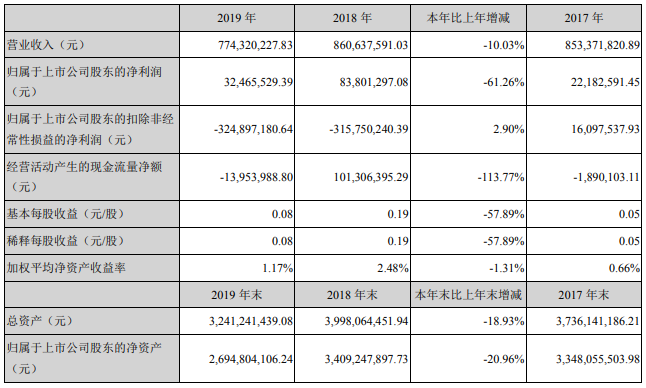 天際股份2019年營收7.74億元 鋰電業(yè)務(wù)銷售收入3.4億元