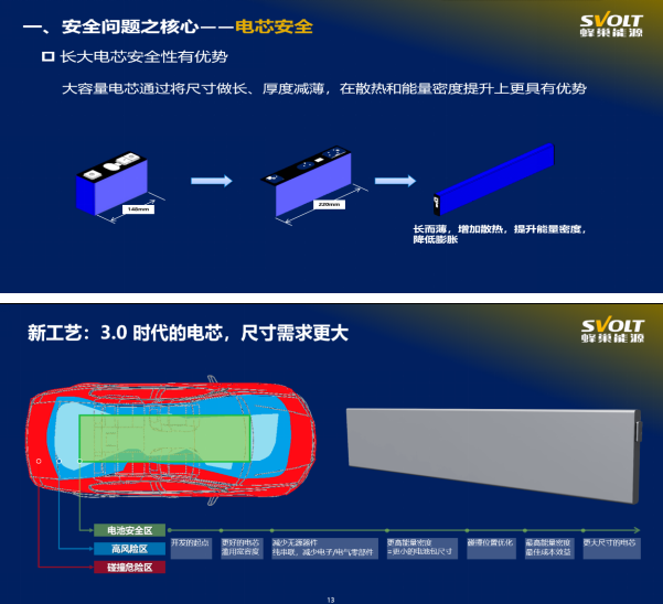蜂巢能源總裁楊紅新：正在開發(fā)LCTP技術(shù) L6電芯預(yù)計明年初量產(chǎn)