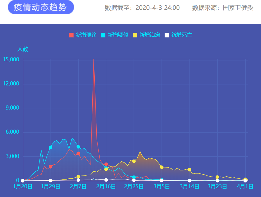 疫情通報 圖片來源:新華網 疫情通報 圖片來源:新華網