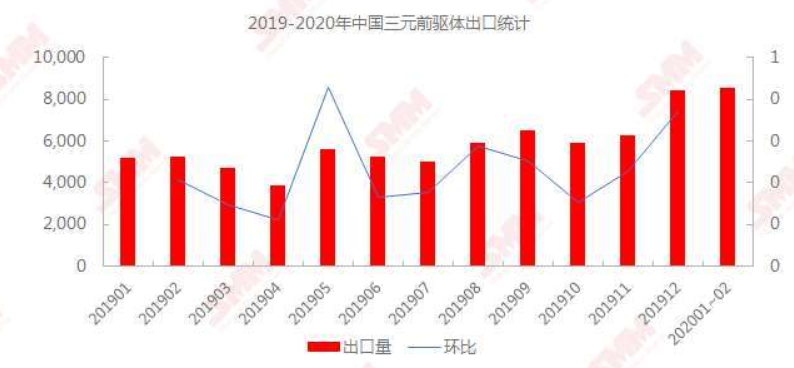 1-2月份三元前驅體出口量下滑 疫情對新能源市場影響或仍將持續