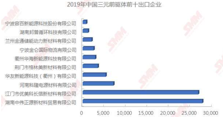1-2月份三元前驅體出口量下滑 疫情對新能源市場影響或仍將持續