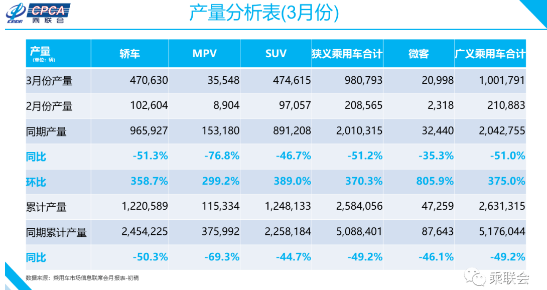 2020年3月份全國乘用車市場分析 2020年3月份全國乘用車市場分析