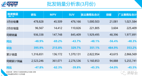 2020年3月份全國乘用車市場分析 2020年3月份全國乘用車市場分析