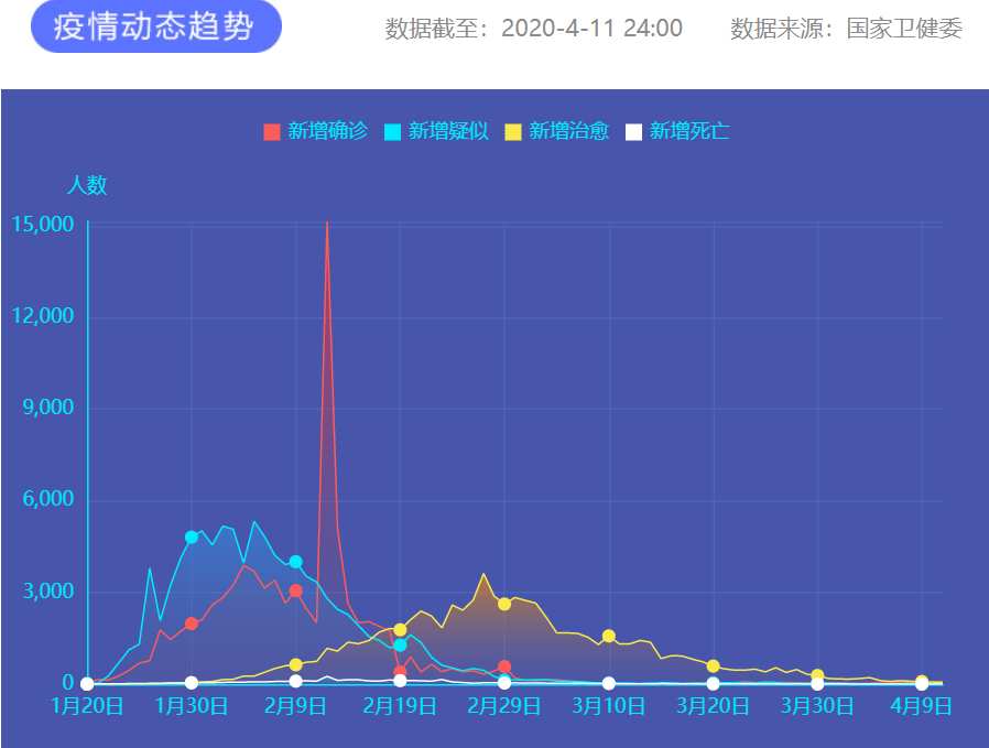疫情通報 圖片來源:新華網(wǎng) 疫情通報 圖片來源:新華網(wǎng)
