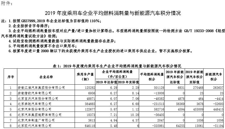 2019年度乘用車企業平均燃料消耗量與新能源汽車積分情況(公示) 2019年度乘用車企業平均燃料消耗量與新能源汽車積分情況(公示)