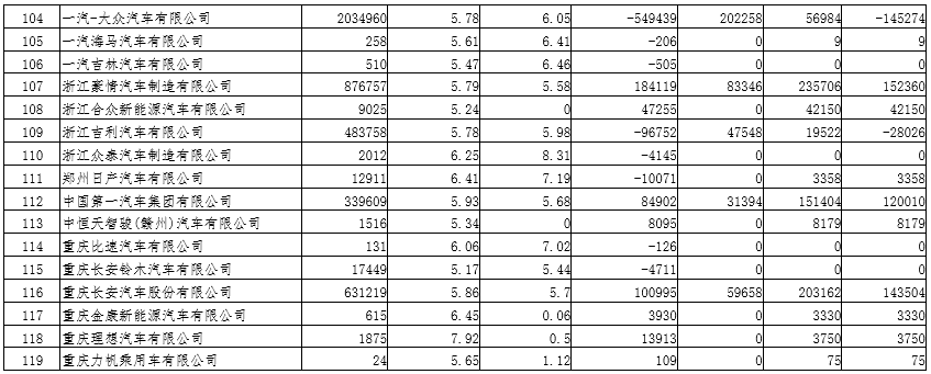 2019年度乘用車企業平均燃料消耗量與新能源汽車積分情況(公示) 2019年度乘用車企業平均燃料消耗量與新能源汽車積分情況(公示)