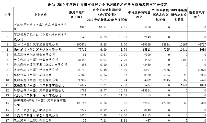 2019年度乘用車企業平均燃料消耗量與新能源汽車積分情況(公示) 2019年度乘用車企業平均燃料消耗量與新能源汽車積分情況(公示)