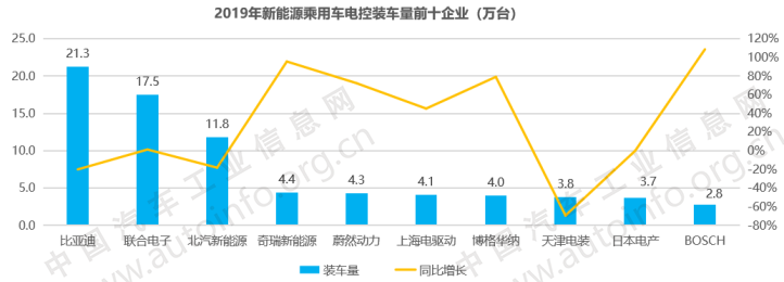 電驅、電控領域形成完備的產業鏈