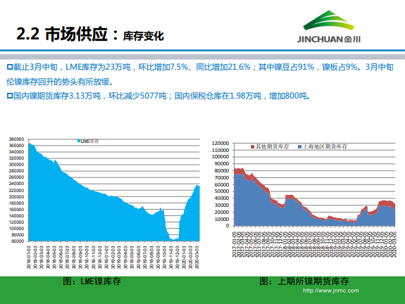 1586844069503578.png 金川集團鎳市場月報 (2020.3)