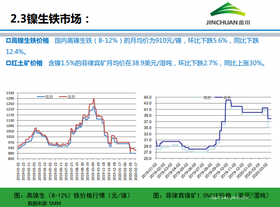 1586844121701381.png 金川集團鎳市場月報 (2020.3)