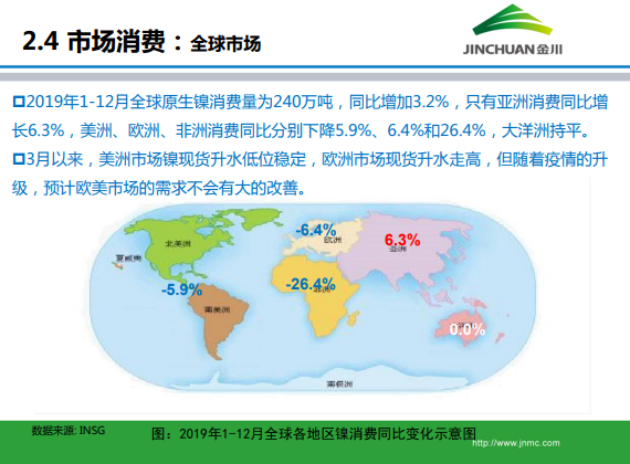 1586844241487512.png 金川集團鎳市場月報 (2020.3)