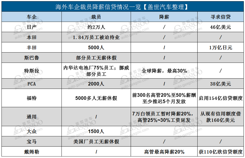 運(yùn)營(yíng)成本急增 現(xiàn)金流承壓：海外車企掀裁員降薪潮