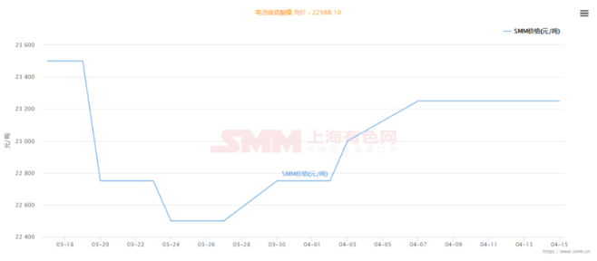 下游需求持續(xù)弱勢 電池級硫酸鎳價格三月跌近9%
