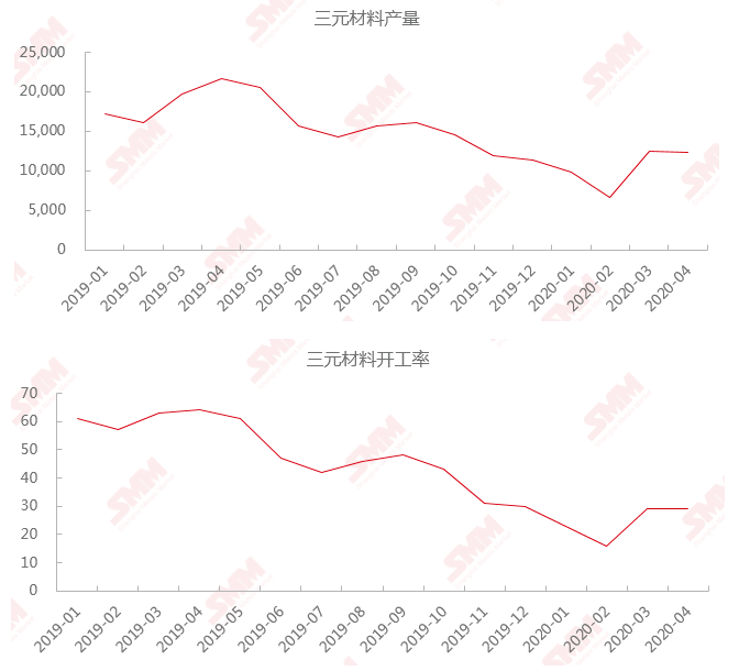 下游需求持續(xù)弱勢 電池級硫酸鎳價格三月跌近9%