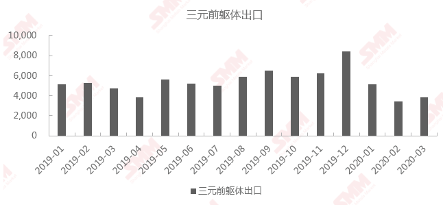 下游需求持續(xù)弱勢 電池級硫酸鎳價格三月跌近9%