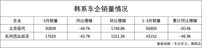 韓系車3月銷量環(huán)比大增 復(fù)蘇之路正全方位調(diào)整 韓系車3月銷量環(huán)比大增 復(fù)蘇之路正全方位調(diào)整