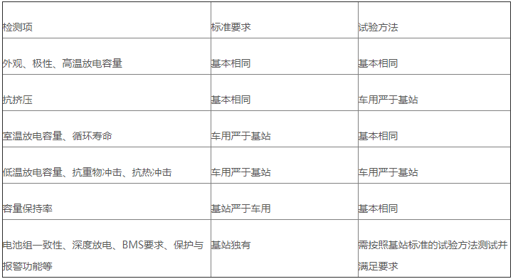 表2 車用和基站用電池的標準及試驗方法對比 表2 車用和基站用電池的標準及試驗方法對比