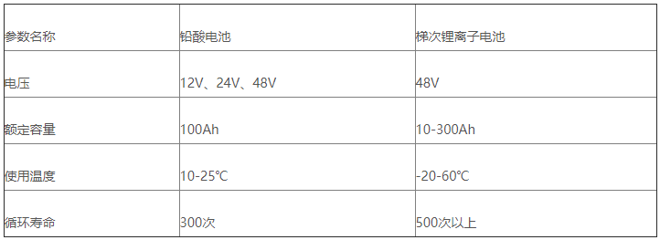 表4 AGV小車用鉛酸電池和梯次鋰離子電池性能對比 表4 AGV小車用鉛酸電池和梯次鋰離子電池性能對比