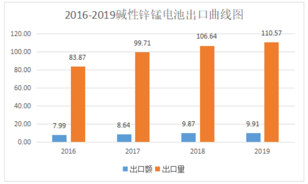 2019年中國電池行業出口分析