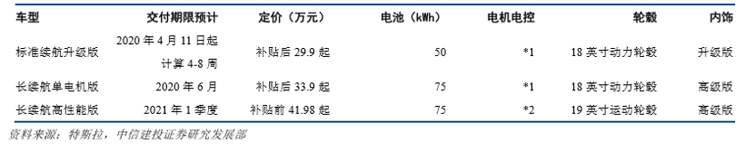 豪華車(chē)，銷(xiāo)量，特斯拉，疫情，特斯拉,Model 3,特斯拉臨港工廠