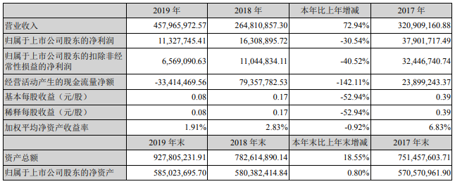 豐元股份近三年主要會計(jì)數(shù)據(jù)和財(cái)務(wù)指標(biāo)