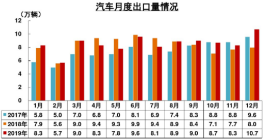 數據來源:海關總署;中國汽車工業協會 數據來源:海關總署;中國汽車工業協會