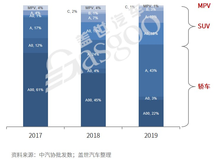 A00級純電市場持續萎縮 為何新品依舊“扎堆”？
