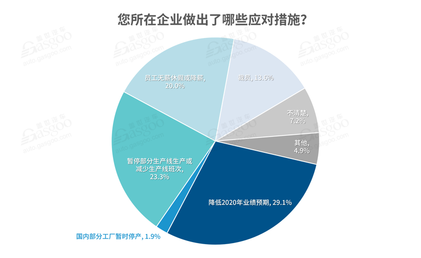 全面復工后 汽車行業掀裁員降薪潮 全面復工后 汽車行業掀裁員降薪潮