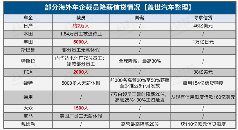 全面復工后 汽車行業掀裁員降薪潮 全面復工后 汽車行業掀裁員降薪潮