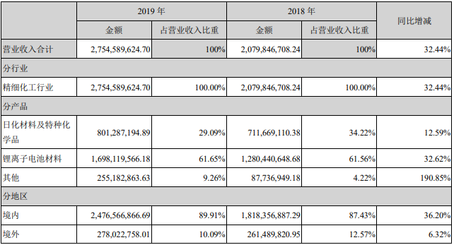 天賜材料營(yíng)業(yè)收入構(gòu)成(單位:元) 天賜材料營(yíng)業(yè)收入構(gòu)成(單位:元)