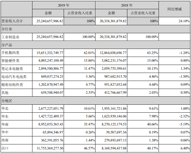 欣旺達(dá)營業(yè)收入整體情況（單位：元）