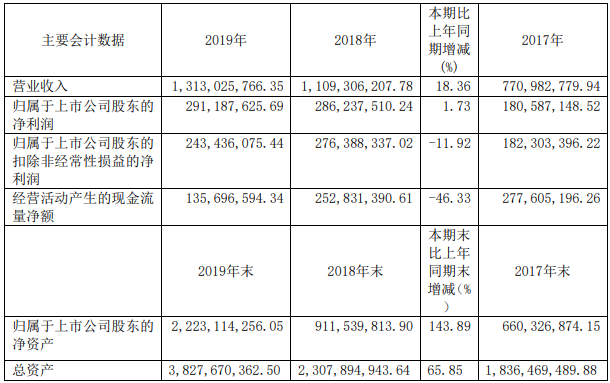 杭可科技主要會計數據（單位：元幣種：人民幣）