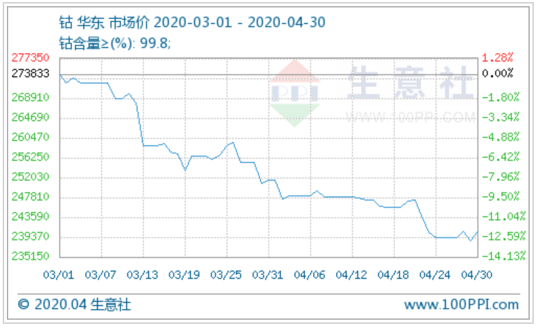 4月鈷市行情延續(xù)前期走勢震蕩下跌 4月鈷市行情延續(xù)前期走勢震蕩下跌