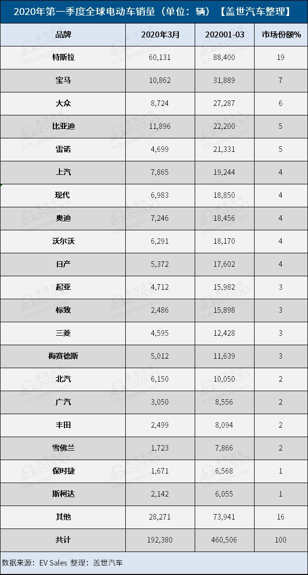銷量，特斯拉，特斯拉一季度銷量,一季度全球電動車銷量