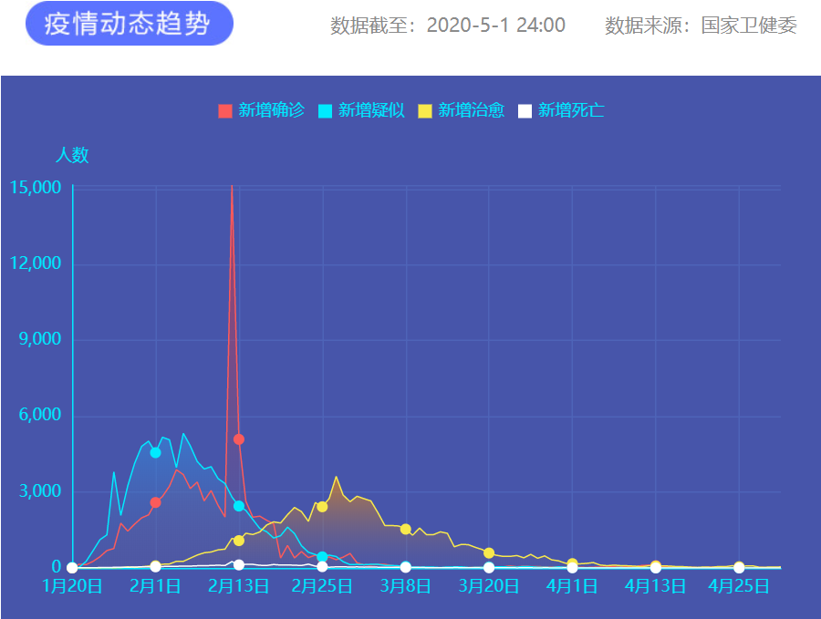 疫情通報 圖片來源:新華網 疫情通報 圖片來源:新華網