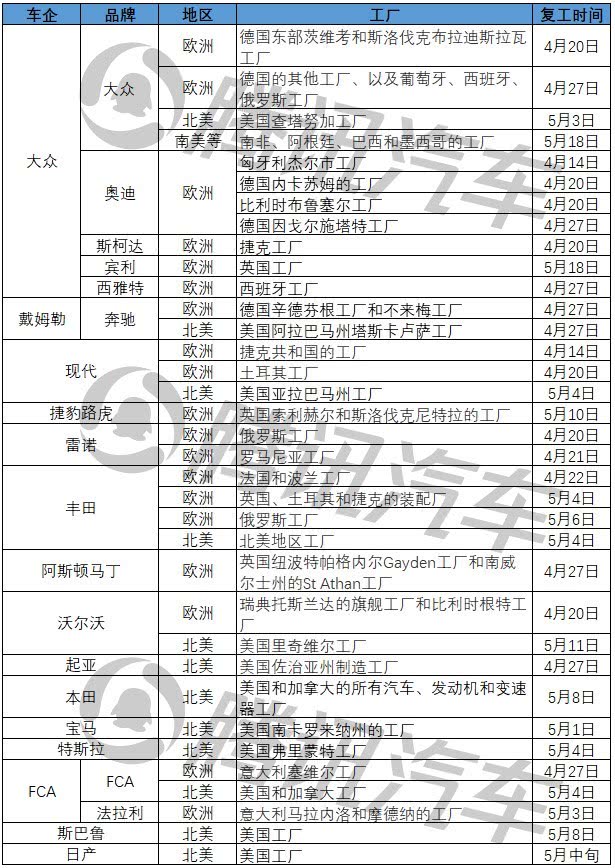 4月底車企現復工潮 中國短期仍是汽車制造業“避風港”