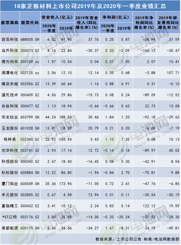 正極材料上市公司2019年及2020年一季度業(yè)績(jī) 正極材料上市公司2019年及2020年一季度業(yè)績(jī)