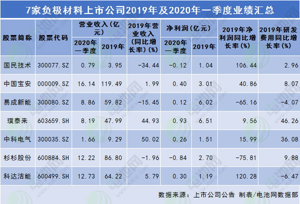 7家鋰電負(fù)極材料上市公司2019年及2020年一季度業(yè)績
